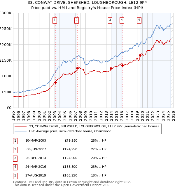 33, CONWAY DRIVE, SHEPSHED, LOUGHBOROUGH, LE12 9PP: Price paid vs HM Land Registry's House Price Index