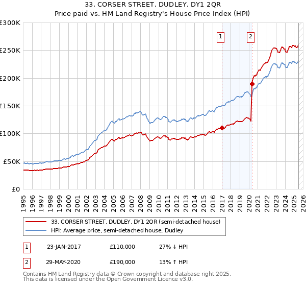 33, CORSER STREET, DUDLEY, DY1 2QR: Price paid vs HM Land Registry's House Price Index