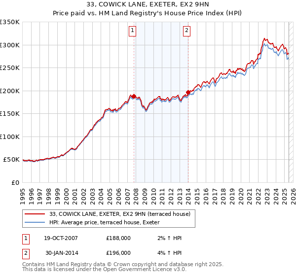 33, COWICK LANE, EXETER, EX2 9HN: Price paid vs HM Land Registry's House Price Index