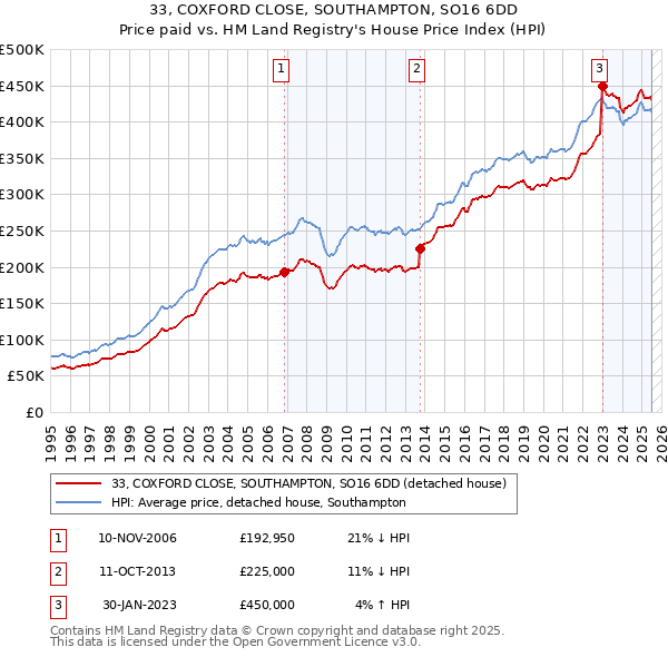 33, COXFORD CLOSE, SOUTHAMPTON, SO16 6DD: Price paid vs HM Land Registry's House Price Index