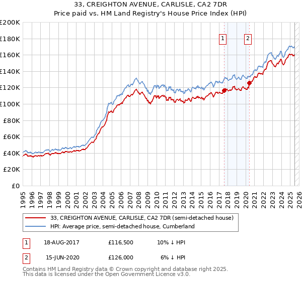 33, CREIGHTON AVENUE, CARLISLE, CA2 7DR: Price paid vs HM Land Registry's House Price Index