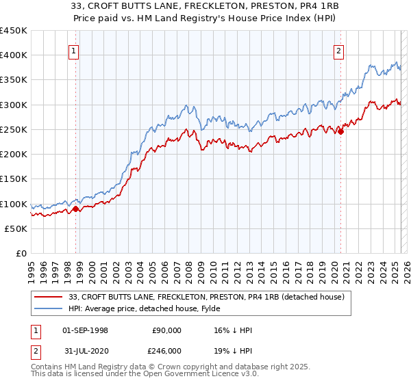 33, CROFT BUTTS LANE, FRECKLETON, PRESTON, PR4 1RB: Price paid vs HM Land Registry's House Price Index