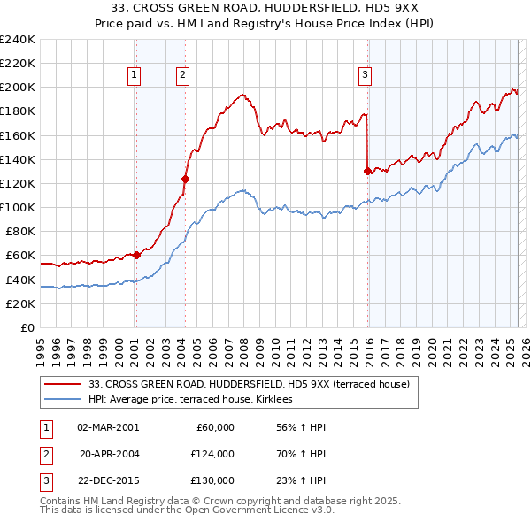 33, CROSS GREEN ROAD, HUDDERSFIELD, HD5 9XX: Price paid vs HM Land Registry's House Price Index