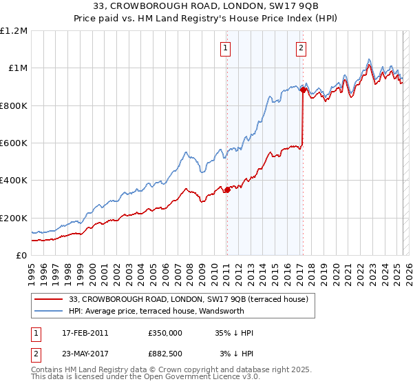 33, CROWBOROUGH ROAD, LONDON, SW17 9QB: Price paid vs HM Land Registry's House Price Index