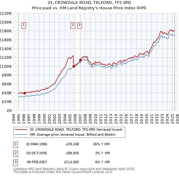 33, CROWDALE ROAD, TELFORD, TF5 0PD: Price paid vs HM Land Registry's House Price Index