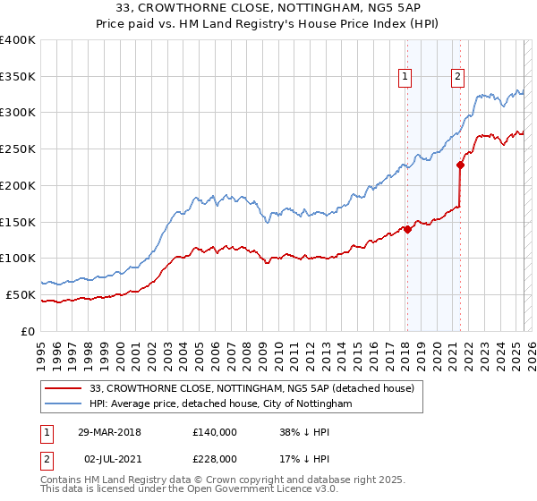 33, CROWTHORNE CLOSE, NOTTINGHAM, NG5 5AP: Price paid vs HM Land Registry's House Price Index