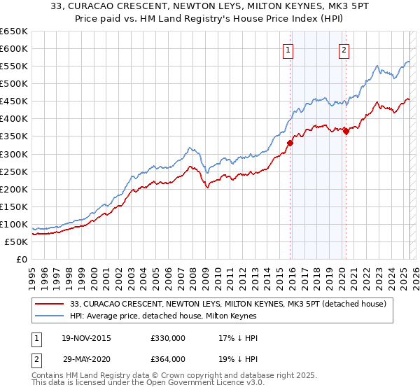 33, CURACAO CRESCENT, NEWTON LEYS, MILTON KEYNES, MK3 5PT: Price paid vs HM Land Registry's House Price Index