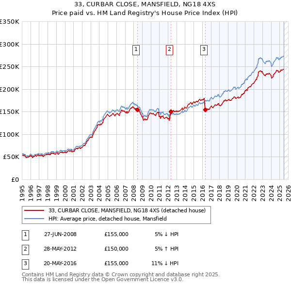 33, CURBAR CLOSE, MANSFIELD, NG18 4XS: Price paid vs HM Land Registry's House Price Index