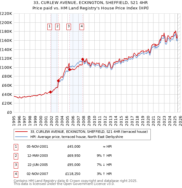 33, CURLEW AVENUE, ECKINGTON, SHEFFIELD, S21 4HR: Price paid vs HM Land Registry's House Price Index