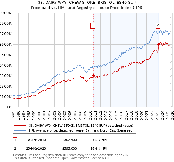 33, DAIRY WAY, CHEW STOKE, BRISTOL, BS40 8UP: Price paid vs HM Land Registry's House Price Index