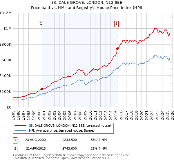 33, DALE GROVE, LONDON, N12 8EE: Price paid vs HM Land Registry's House Price Index