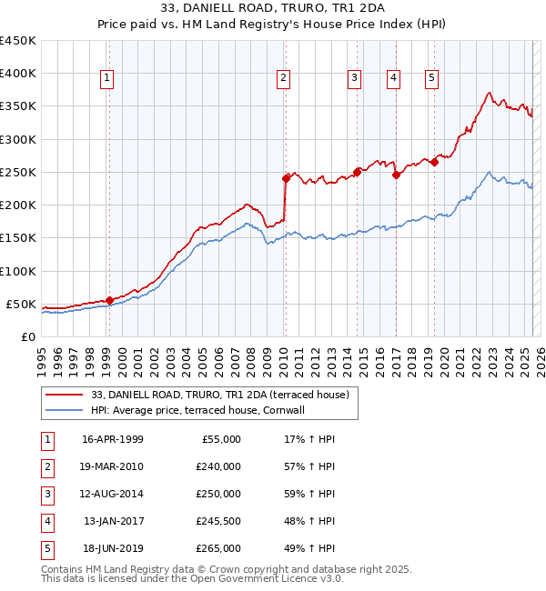 33, DANIELL ROAD, TRURO, TR1 2DA: Price paid vs HM Land Registry's House Price Index