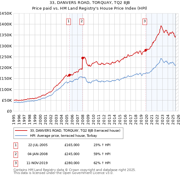 33, DANVERS ROAD, TORQUAY, TQ2 8JB: Price paid vs HM Land Registry's House Price Index