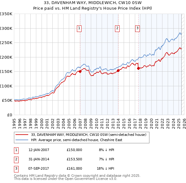 33, DAVENHAM WAY, MIDDLEWICH, CW10 0SW: Price paid vs HM Land Registry's House Price Index