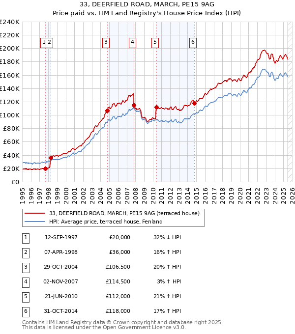 33, DEERFIELD ROAD, MARCH, PE15 9AG: Price paid vs HM Land Registry's House Price Index