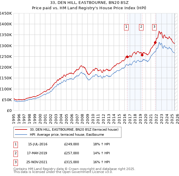 33, DEN HILL, EASTBOURNE, BN20 8SZ: Price paid vs HM Land Registry's House Price Index