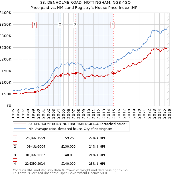 33, DENHOLME ROAD, NOTTINGHAM, NG8 4GQ: Price paid vs HM Land Registry's House Price Index