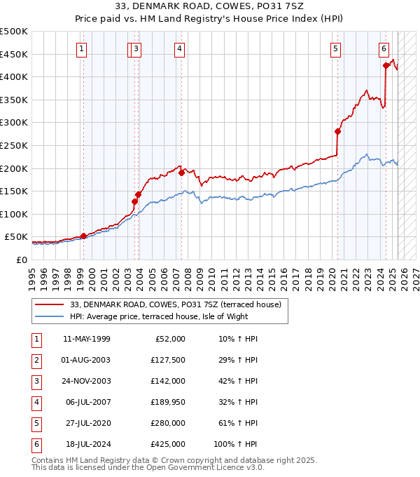 33, DENMARK ROAD, COWES, PO31 7SZ: Price paid vs HM Land Registry's House Price Index