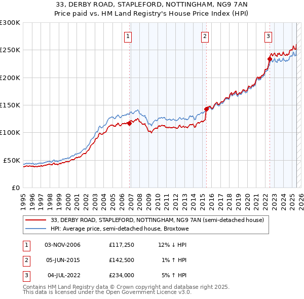 33, DERBY ROAD, STAPLEFORD, NOTTINGHAM, NG9 7AN: Price paid vs HM Land Registry's House Price Index