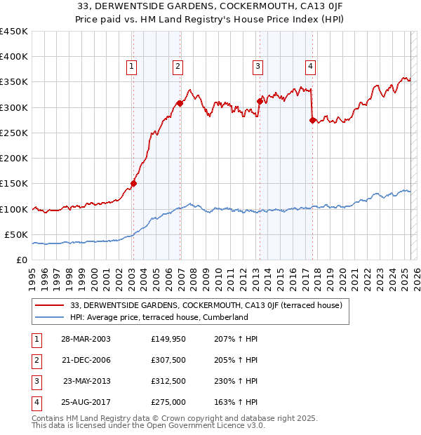 33, DERWENTSIDE GARDENS, COCKERMOUTH, CA13 0JF: Price paid vs HM Land Registry's House Price Index