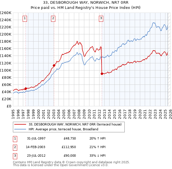 33, DESBOROUGH WAY, NORWICH, NR7 0RR: Price paid vs HM Land Registry's House Price Index