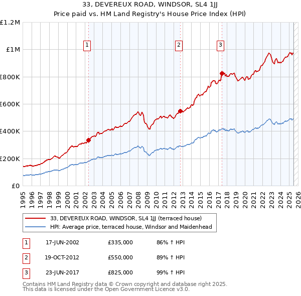 33, DEVEREUX ROAD, WINDSOR, SL4 1JJ: Price paid vs HM Land Registry's House Price Index