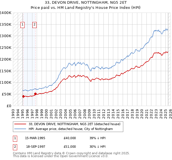 33, DEVON DRIVE, NOTTINGHAM, NG5 2ET: Price paid vs HM Land Registry's House Price Index