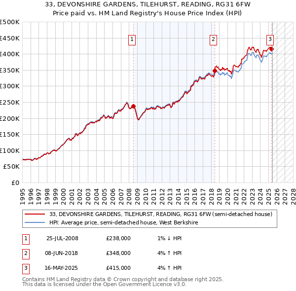 33, DEVONSHIRE GARDENS, TILEHURST, READING, RG31 6FW: Price paid vs HM Land Registry's House Price Index
