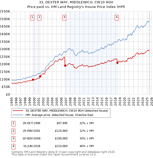 33, DEXTER WAY, MIDDLEWICH, CW10 9GH: Price paid vs HM Land Registry's House Price Index