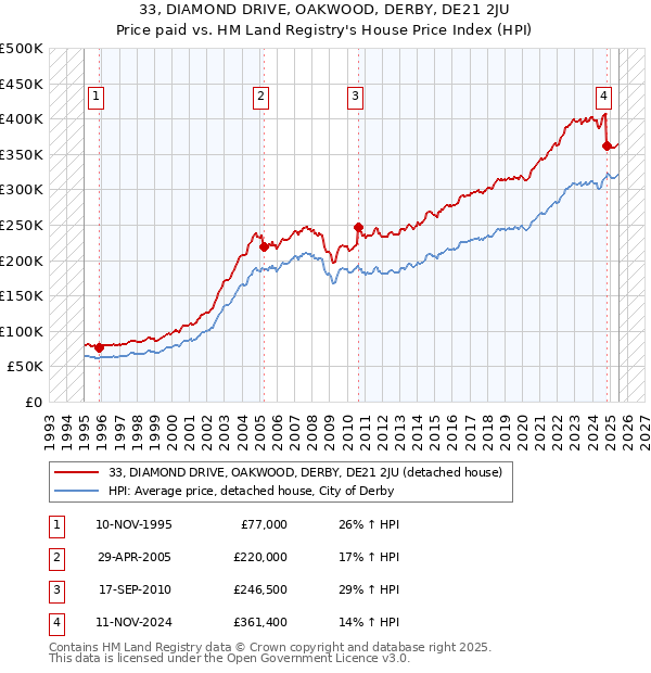 33, DIAMOND DRIVE, OAKWOOD, DERBY, DE21 2JU: Price paid vs HM Land Registry's House Price Index