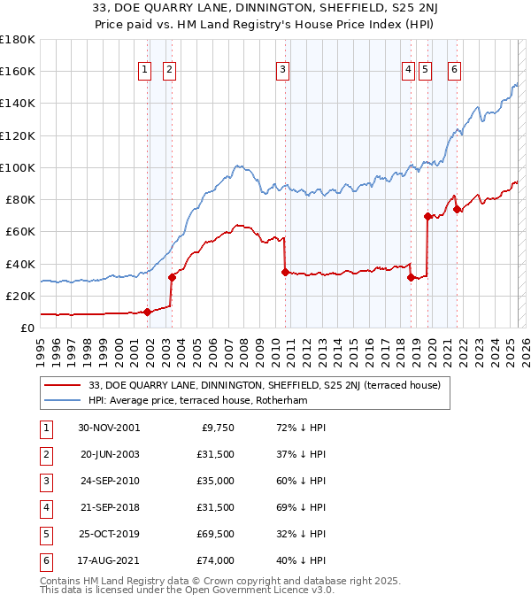 33, DOE QUARRY LANE, DINNINGTON, SHEFFIELD, S25 2NJ: Price paid vs HM Land Registry's House Price Index