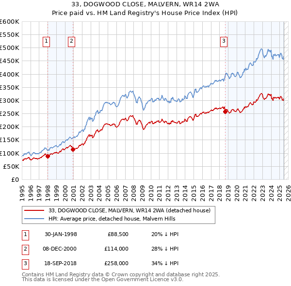 33, DOGWOOD CLOSE, MALVERN, WR14 2WA: Price paid vs HM Land Registry's House Price Index