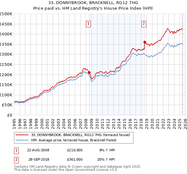 33, DONNYBROOK, BRACKNELL, RG12 7HG: Price paid vs HM Land Registry's House Price Index