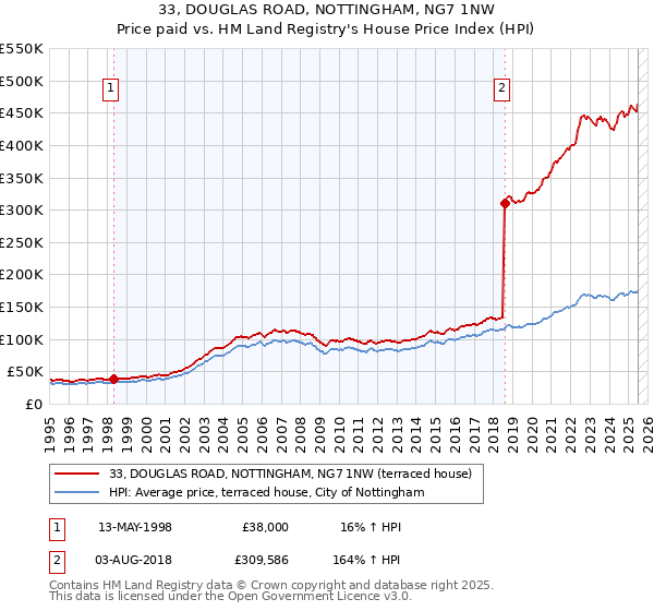 33, DOUGLAS ROAD, NOTTINGHAM, NG7 1NW: Price paid vs HM Land Registry's House Price Index