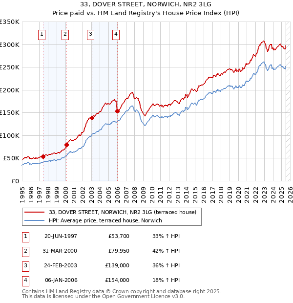 33, DOVER STREET, NORWICH, NR2 3LG: Price paid vs HM Land Registry's House Price Index