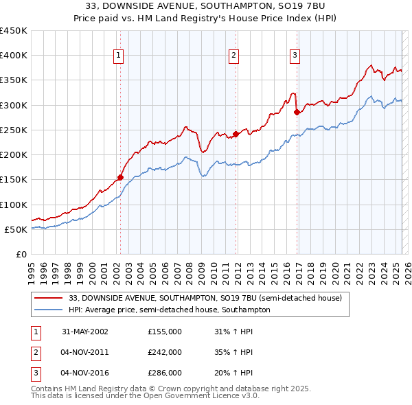 33, DOWNSIDE AVENUE, SOUTHAMPTON, SO19 7BU: Price paid vs HM Land Registry's House Price Index