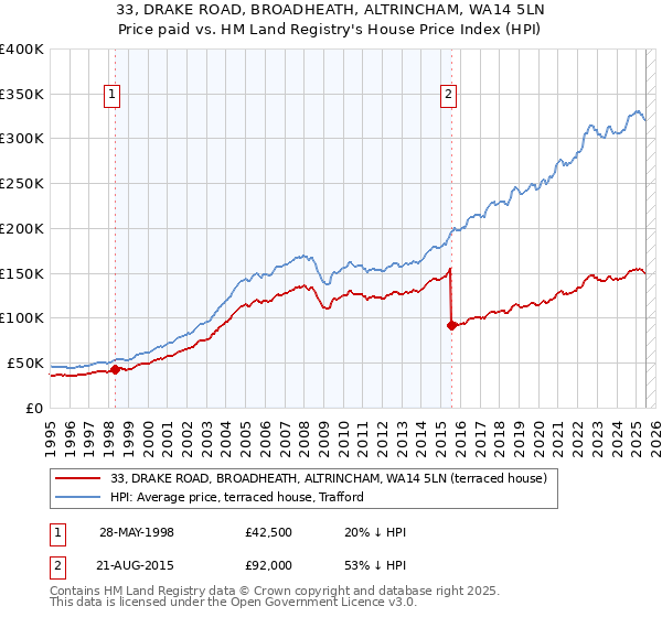 33, DRAKE ROAD, BROADHEATH, ALTRINCHAM, WA14 5LN: Price paid vs HM Land Registry's House Price Index