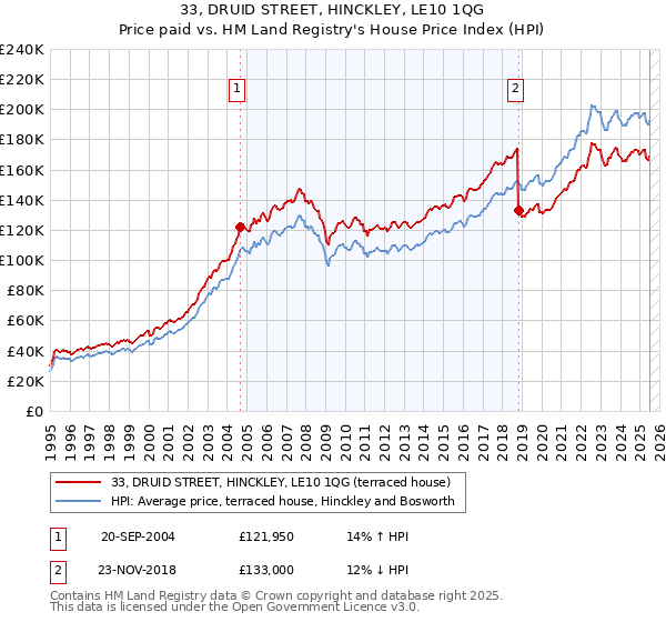 33, DRUID STREET, HINCKLEY, LE10 1QG: Price paid vs HM Land Registry's House Price Index