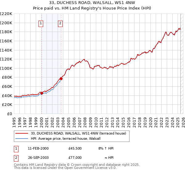 33, DUCHESS ROAD, WALSALL, WS1 4NW: Price paid vs HM Land Registry's House Price Index