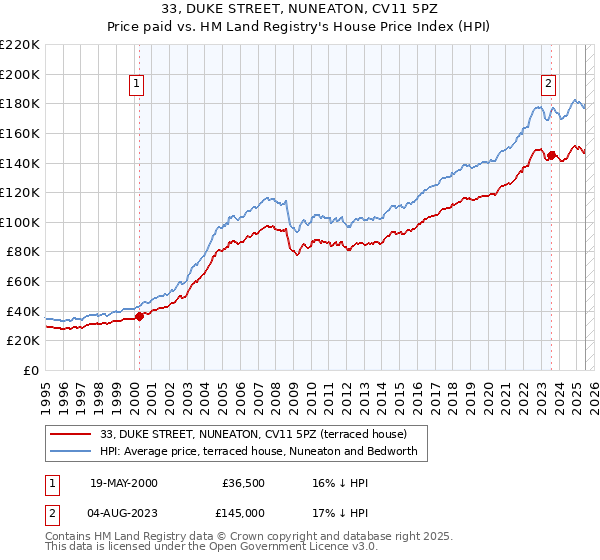 33, DUKE STREET, NUNEATON, CV11 5PZ: Price paid vs HM Land Registry's House Price Index
