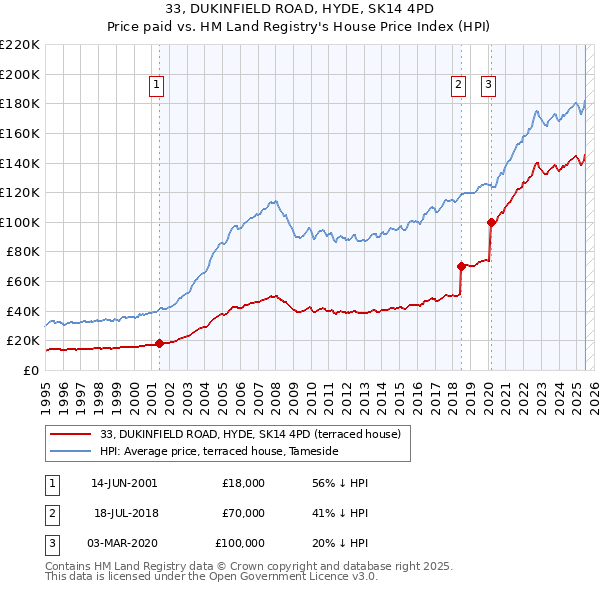 33, DUKINFIELD ROAD, HYDE, SK14 4PD: Price paid vs HM Land Registry's House Price Index