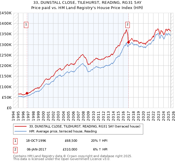 33, DUNSTALL CLOSE, TILEHURST, READING, RG31 5AY: Price paid vs HM Land Registry's House Price Index