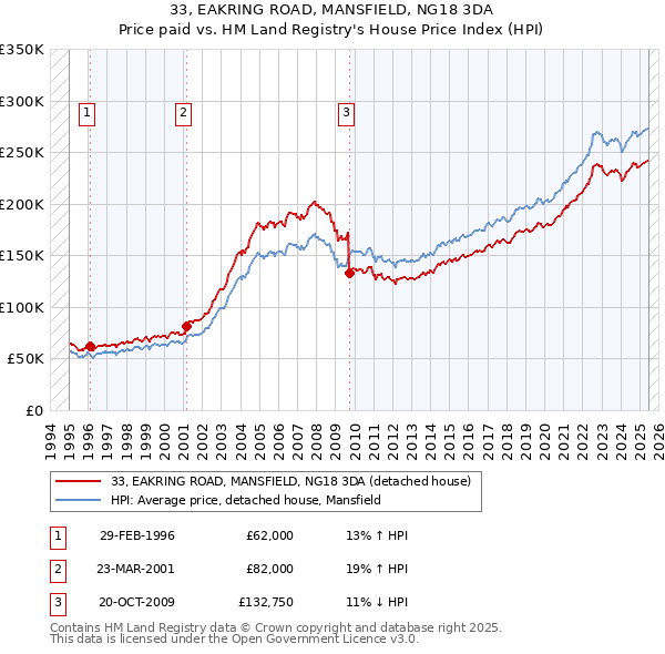 33, EAKRING ROAD, MANSFIELD, NG18 3DA: Price paid vs HM Land Registry's House Price Index