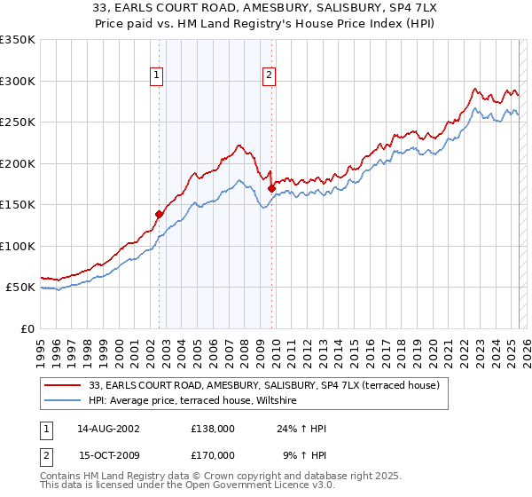 33, EARLS COURT ROAD, AMESBURY, SALISBURY, SP4 7LX: Price paid vs HM Land Registry's House Price Index