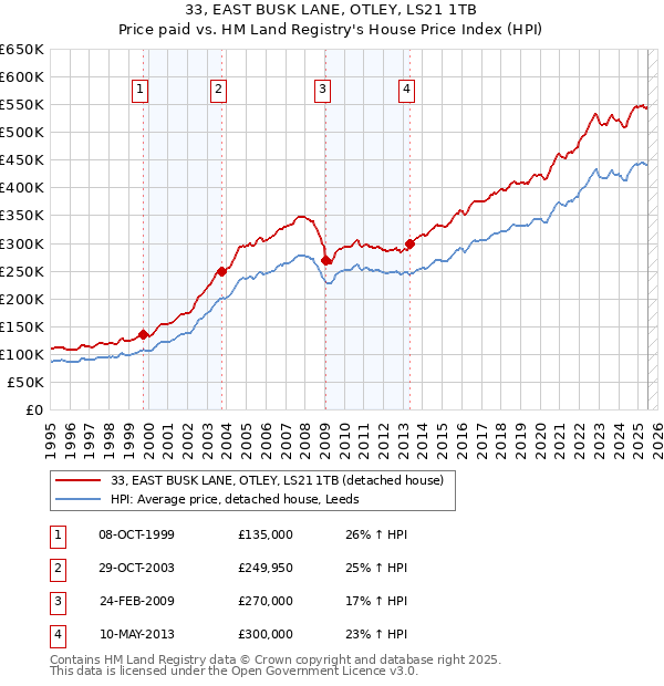 33, EAST BUSK LANE, OTLEY, LS21 1TB: Price paid vs HM Land Registry's House Price Index