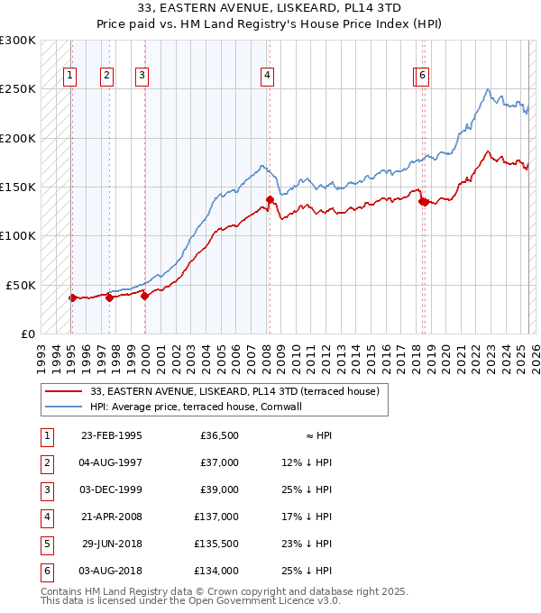 33, EASTERN AVENUE, LISKEARD, PL14 3TD: Price paid vs HM Land Registry's House Price Index