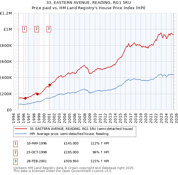 33, EASTERN AVENUE, READING, RG1 5RU: Price paid vs HM Land Registry's House Price Index