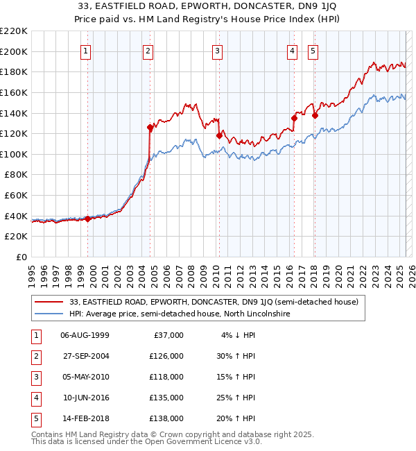 33, EASTFIELD ROAD, EPWORTH, DONCASTER, DN9 1JQ: Price paid vs HM Land Registry's House Price Index