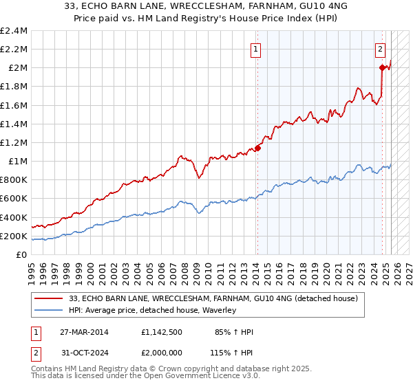 33, ECHO BARN LANE, WRECCLESHAM, FARNHAM, GU10 4NG: Price paid vs HM Land Registry's House Price Index