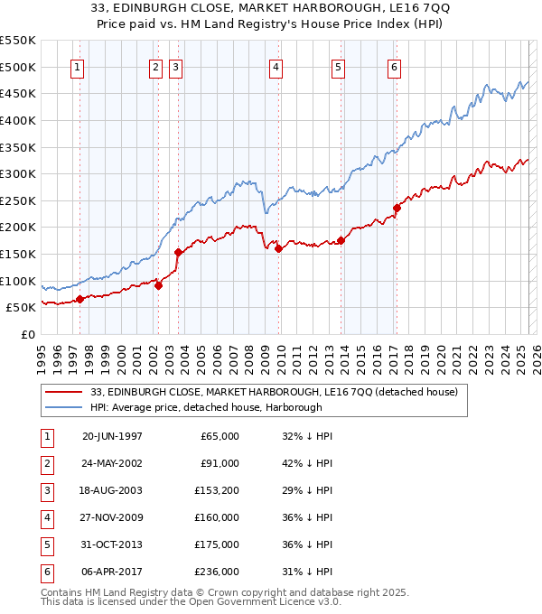 33, EDINBURGH CLOSE, MARKET HARBOROUGH, LE16 7QQ: Price paid vs HM Land Registry's House Price Index